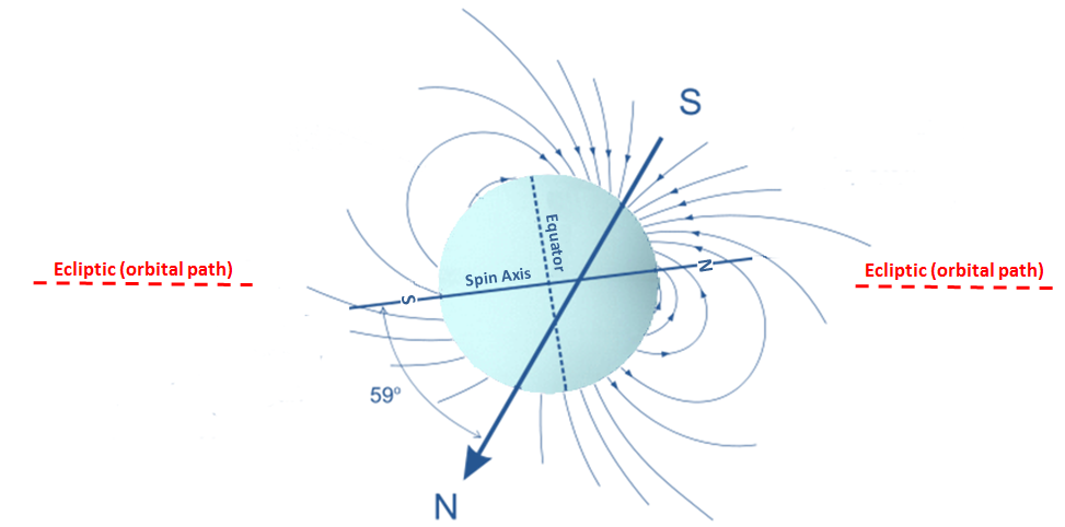 Magnetic field of Uranus